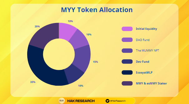 MMY Token Allocation