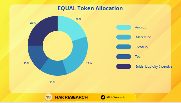 EQUAL Token Allocation