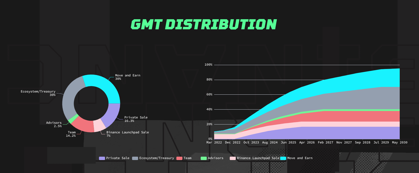 What is StepN? Token allocation