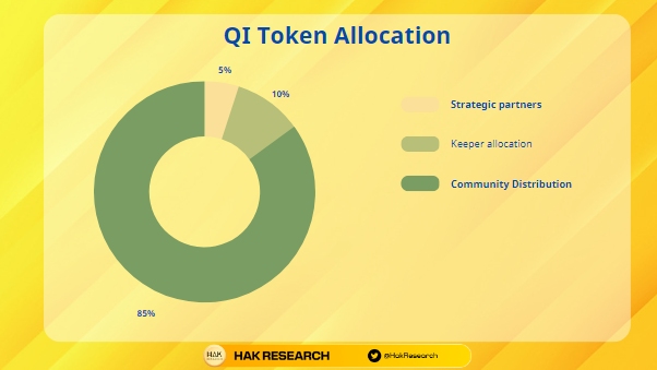 QI Token Allocation