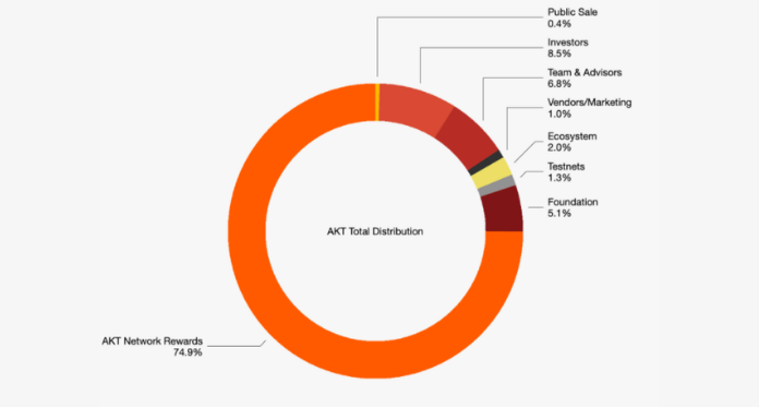 What is Akash Network?  allocation. allocation