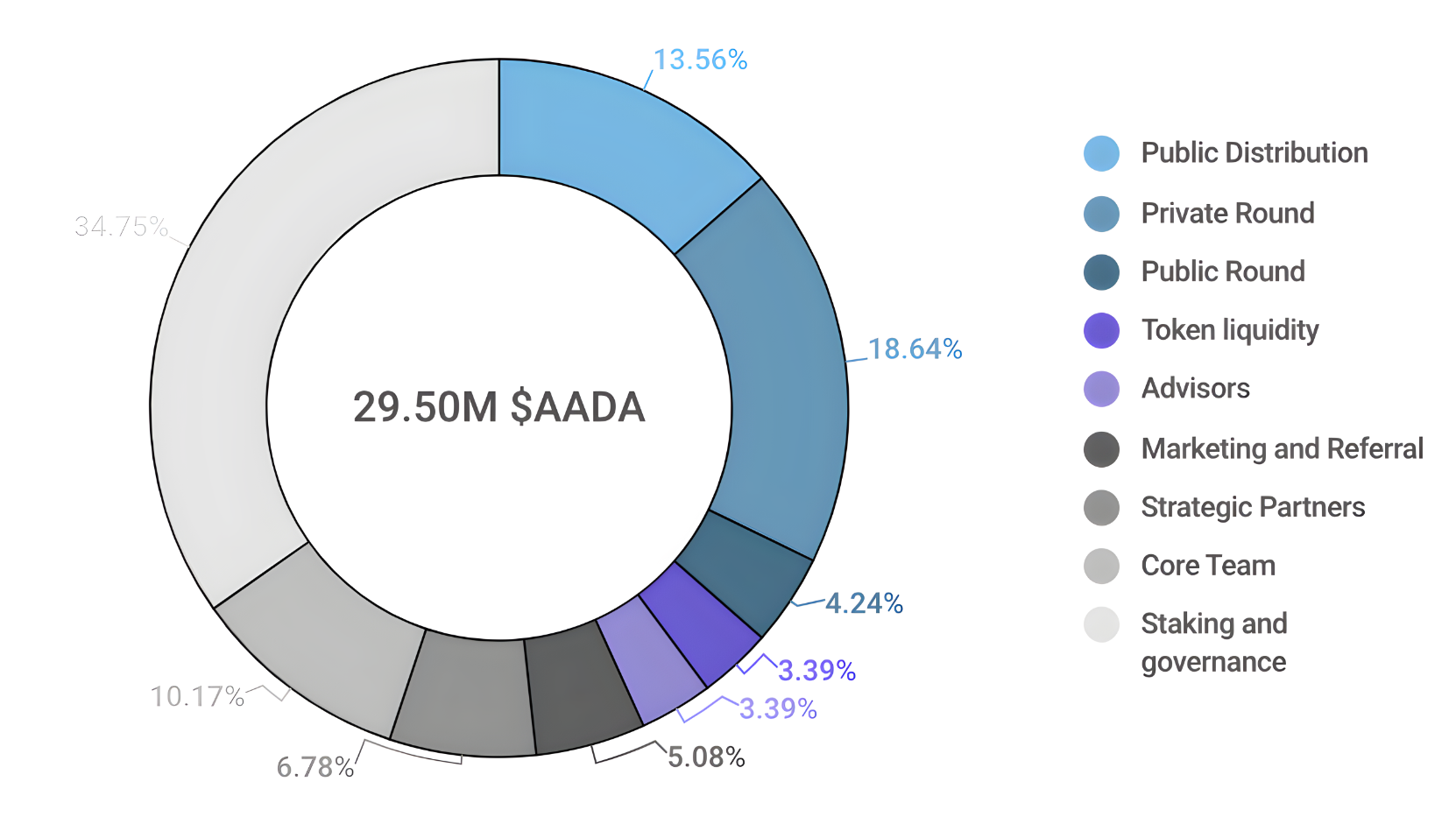 What is AaDA Finance?  tokenomics