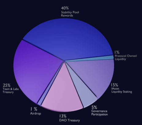 What is Indigo Protocol?  allocations