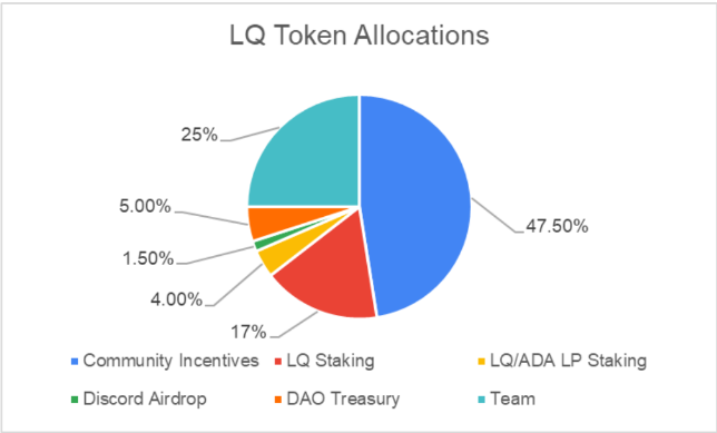 What is Liqwid Finance?