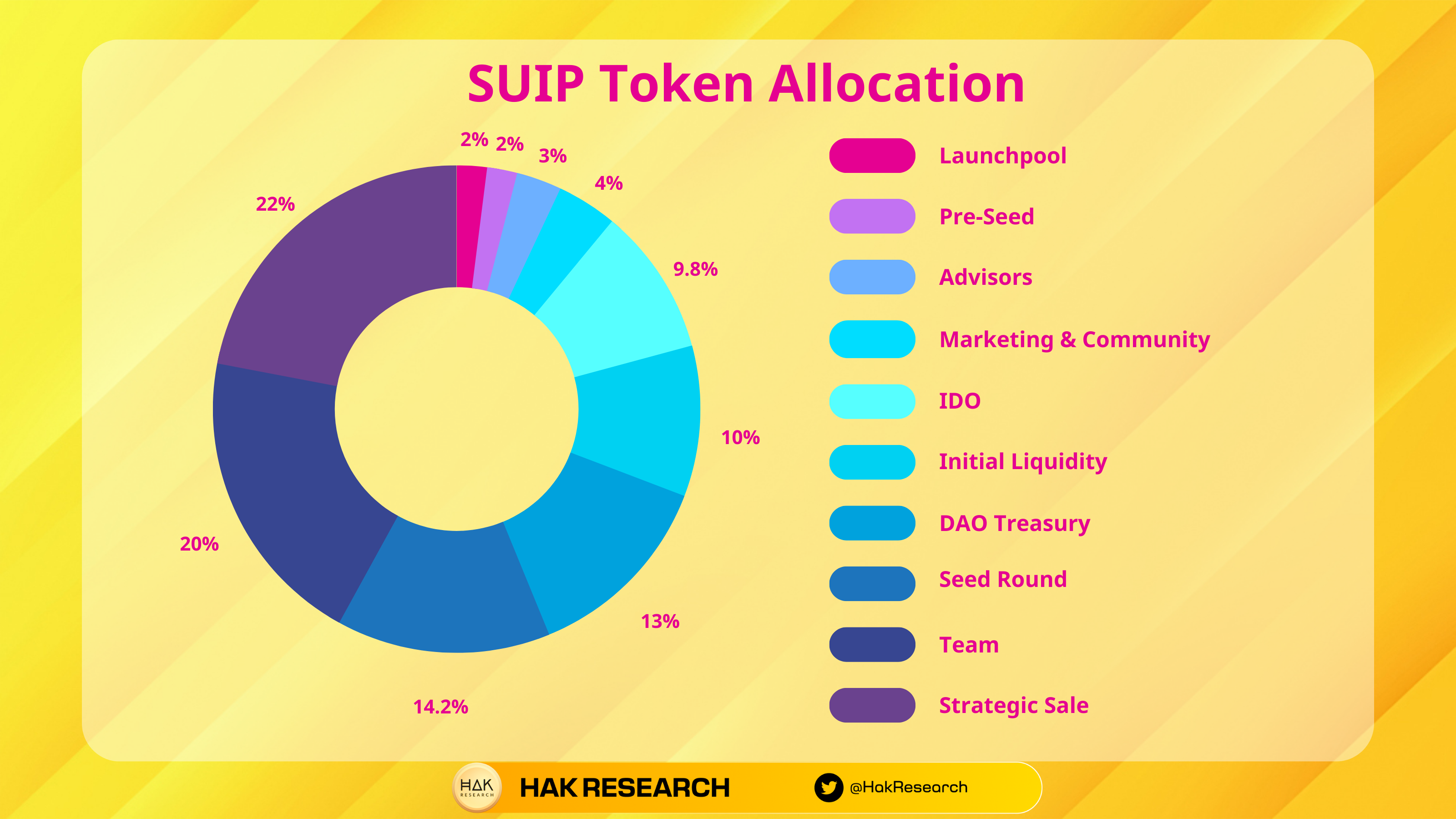 SUIP token allocation