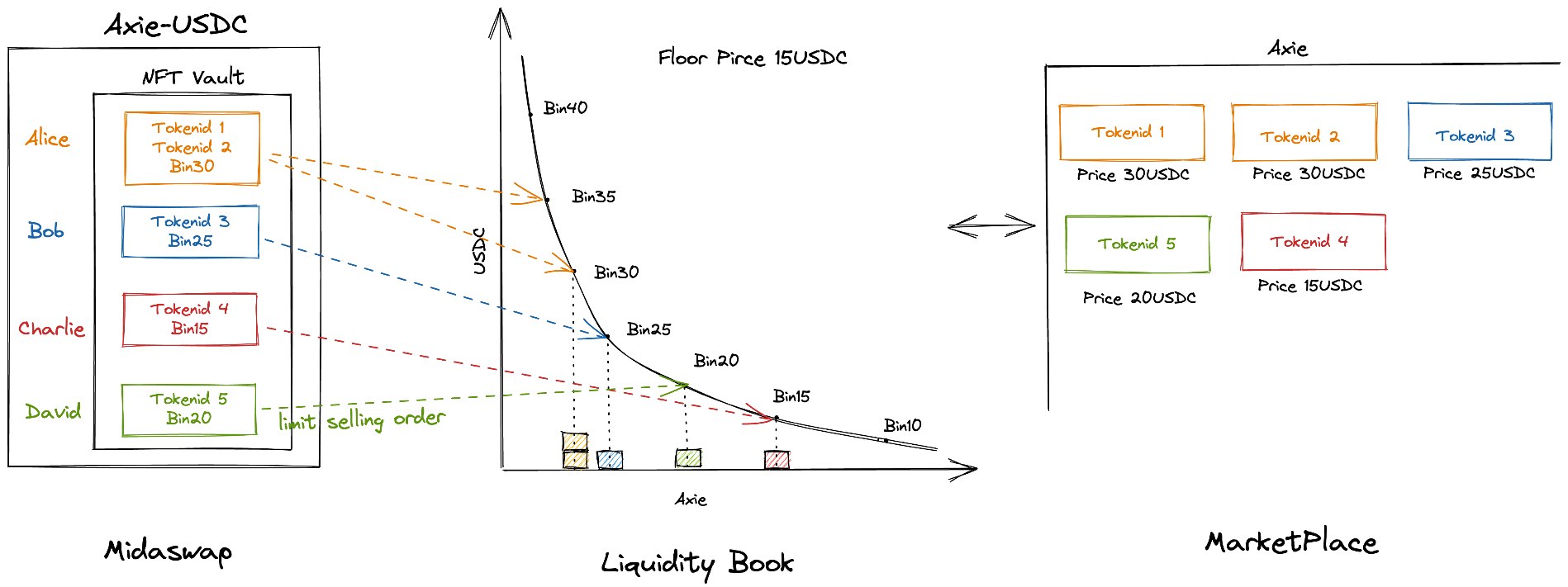 Example of price model applied on the MidaSwap platform