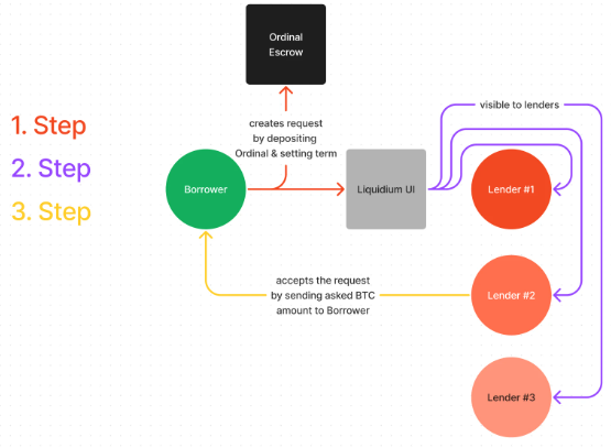 Liquidium's operating model