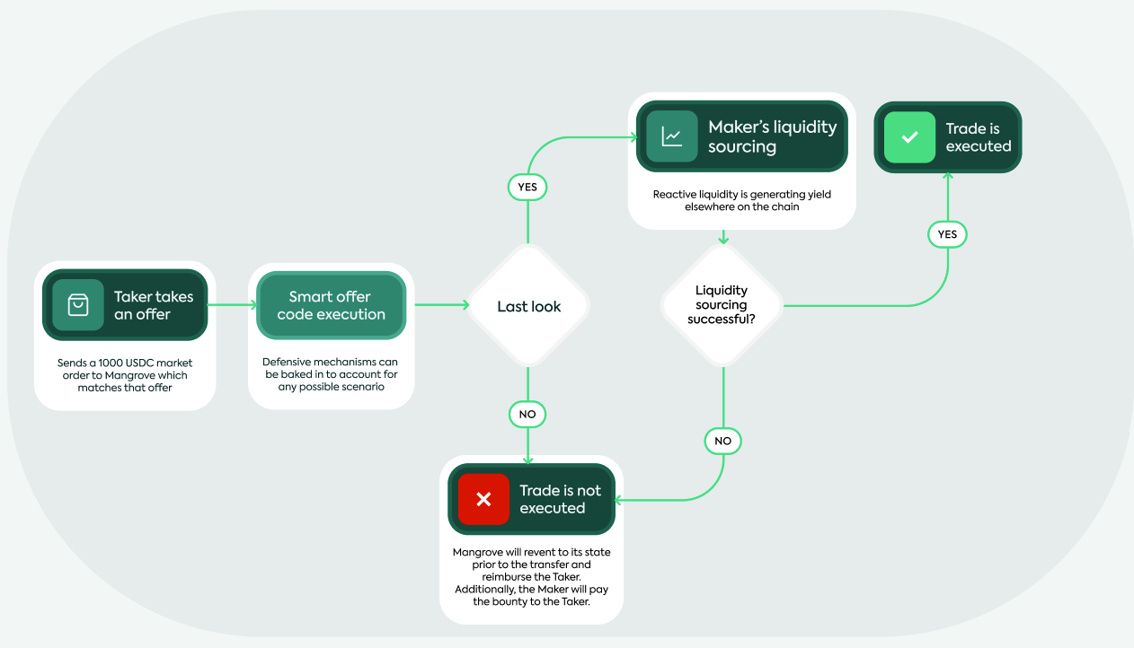 Mangrove exchange mechanism of action