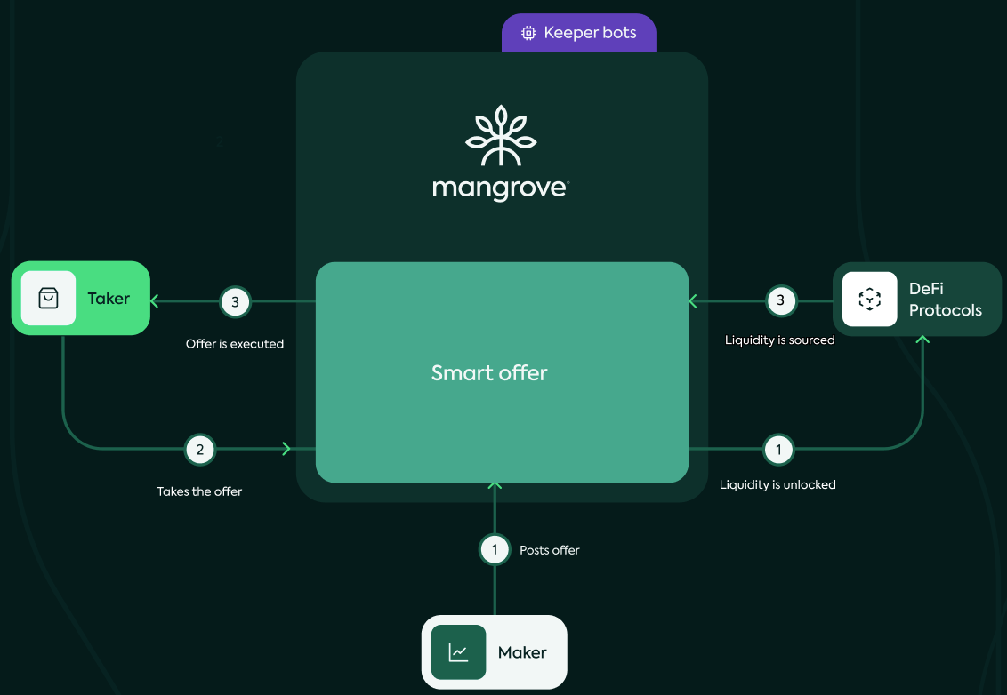 Mangrove exchange mechanism of action 1