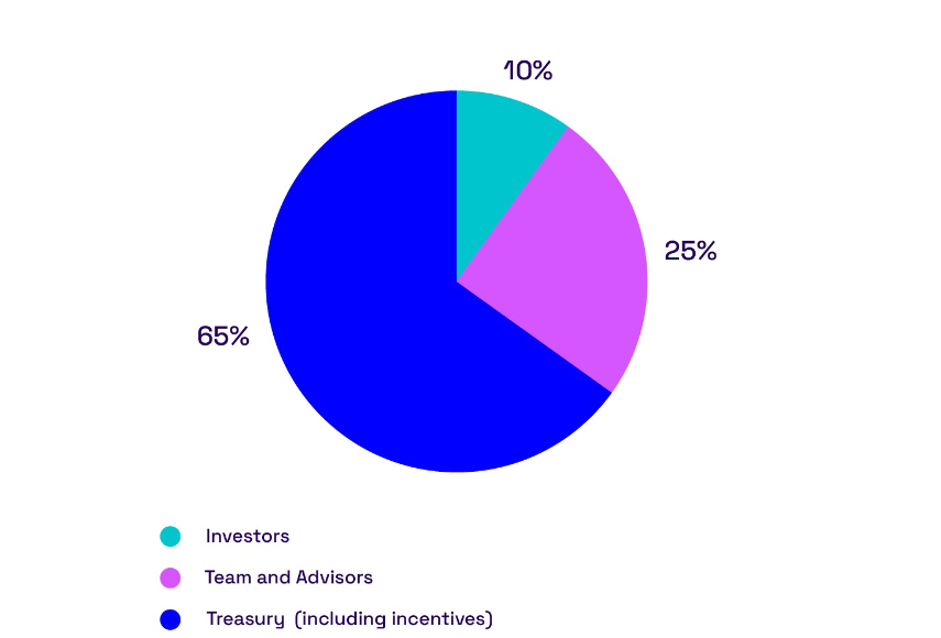 token allocation