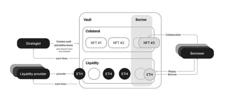 Astaria's operating model