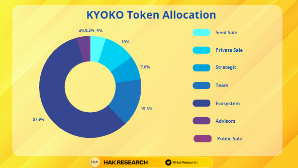 KYOKO Token Allocation