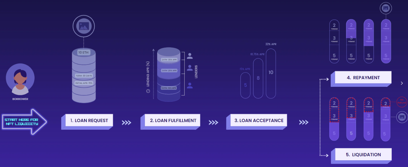 Working mechanism of the P2P Lending model on Sodium