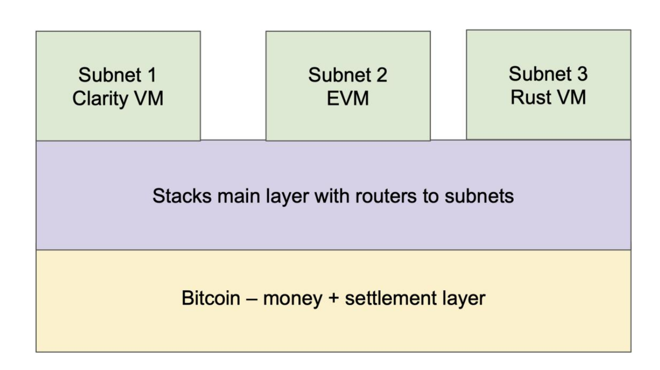 subnet on stacks network