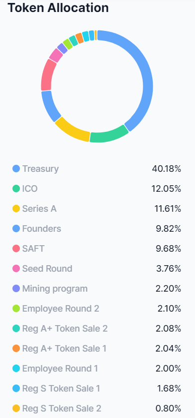 stacks network STX token allocation