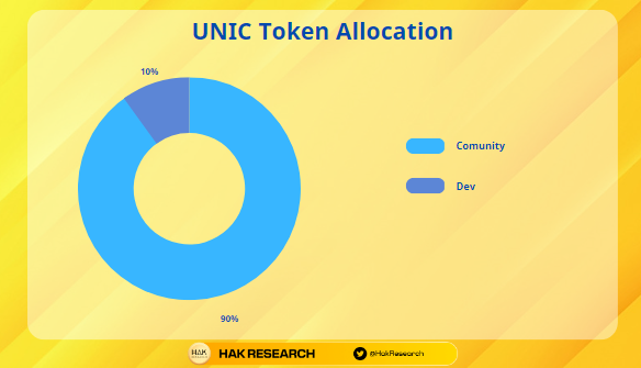 UNIC Token Allocation