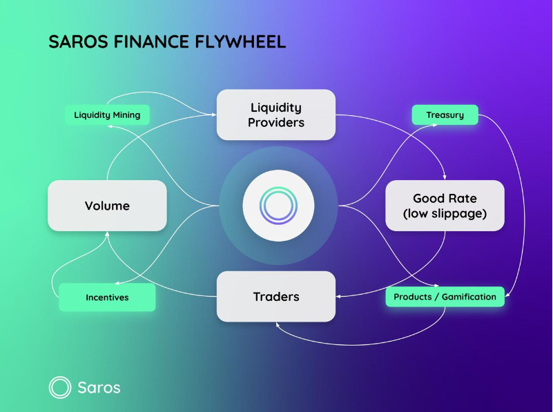 What is Saros Finance?