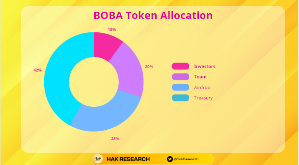 BOBA Token Allocation