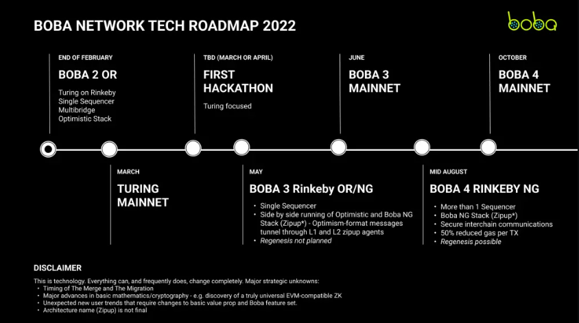 Boba Network roadmap