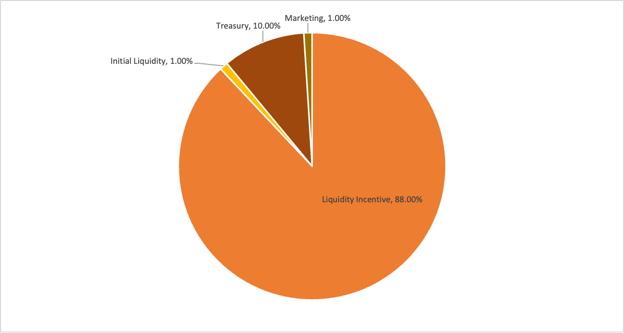 Tokenomic AGI