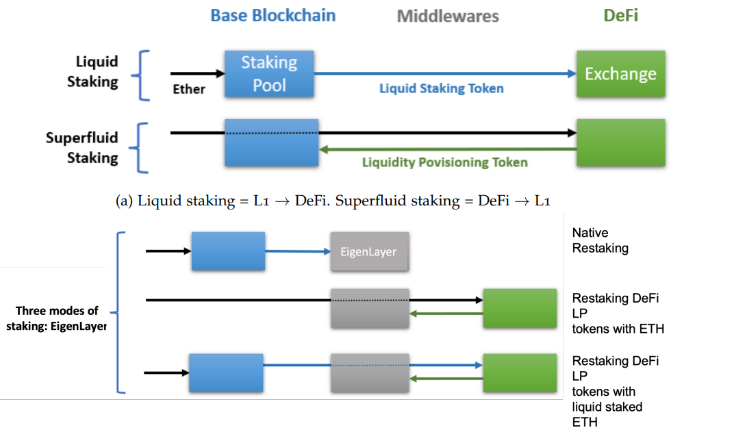 eigenlayer supports assets