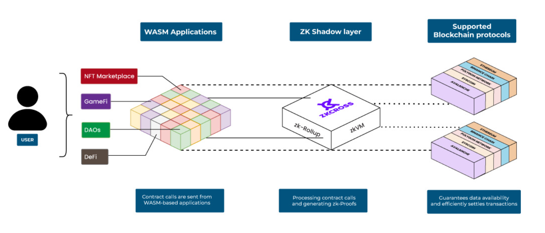 What is zkcross?