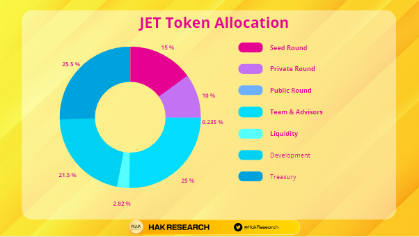 JET Token Allocation