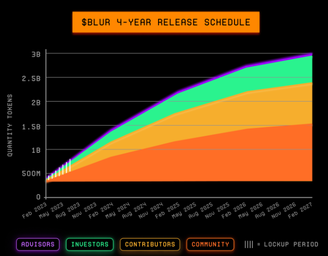 BLUR Token Release