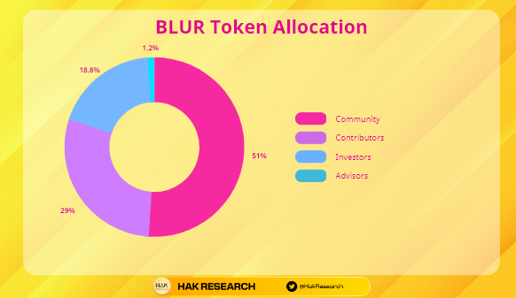 BLUR Token Allocation