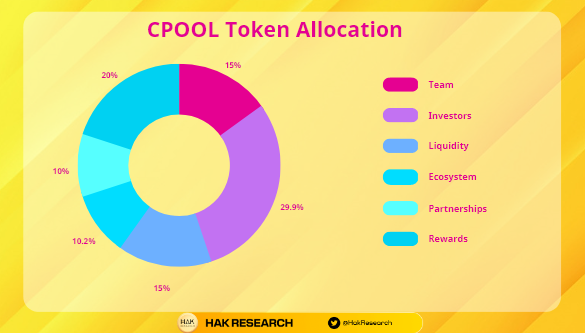 CPOOL Token Allocation