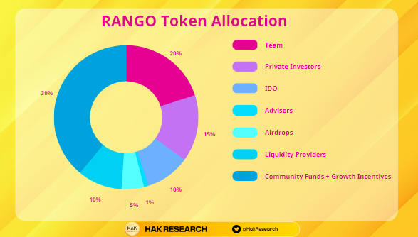 RANGO Token Allocation