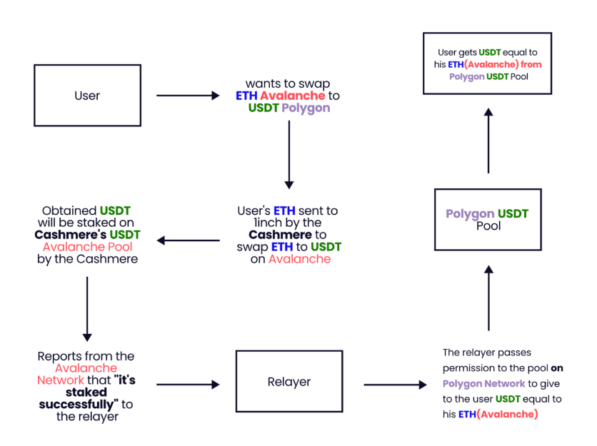 Example of swapping 2 tokens on Cashmere Exchange