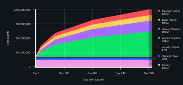 LOOKS Token Release