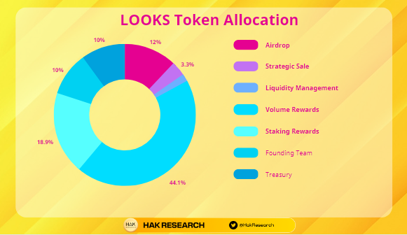 LOOKS Token Allocation