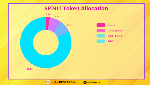 SPIRIT Token Allocation