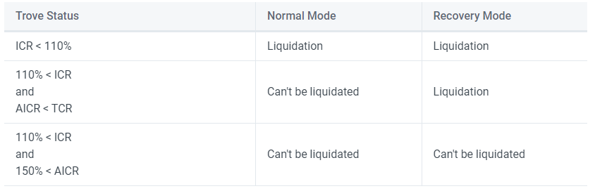 Liquidation mechanism on Yeti Finance