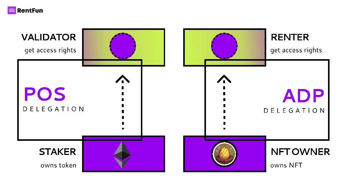 Authorization protocol on RentFun