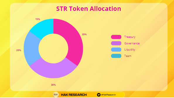 STR Token Allocation