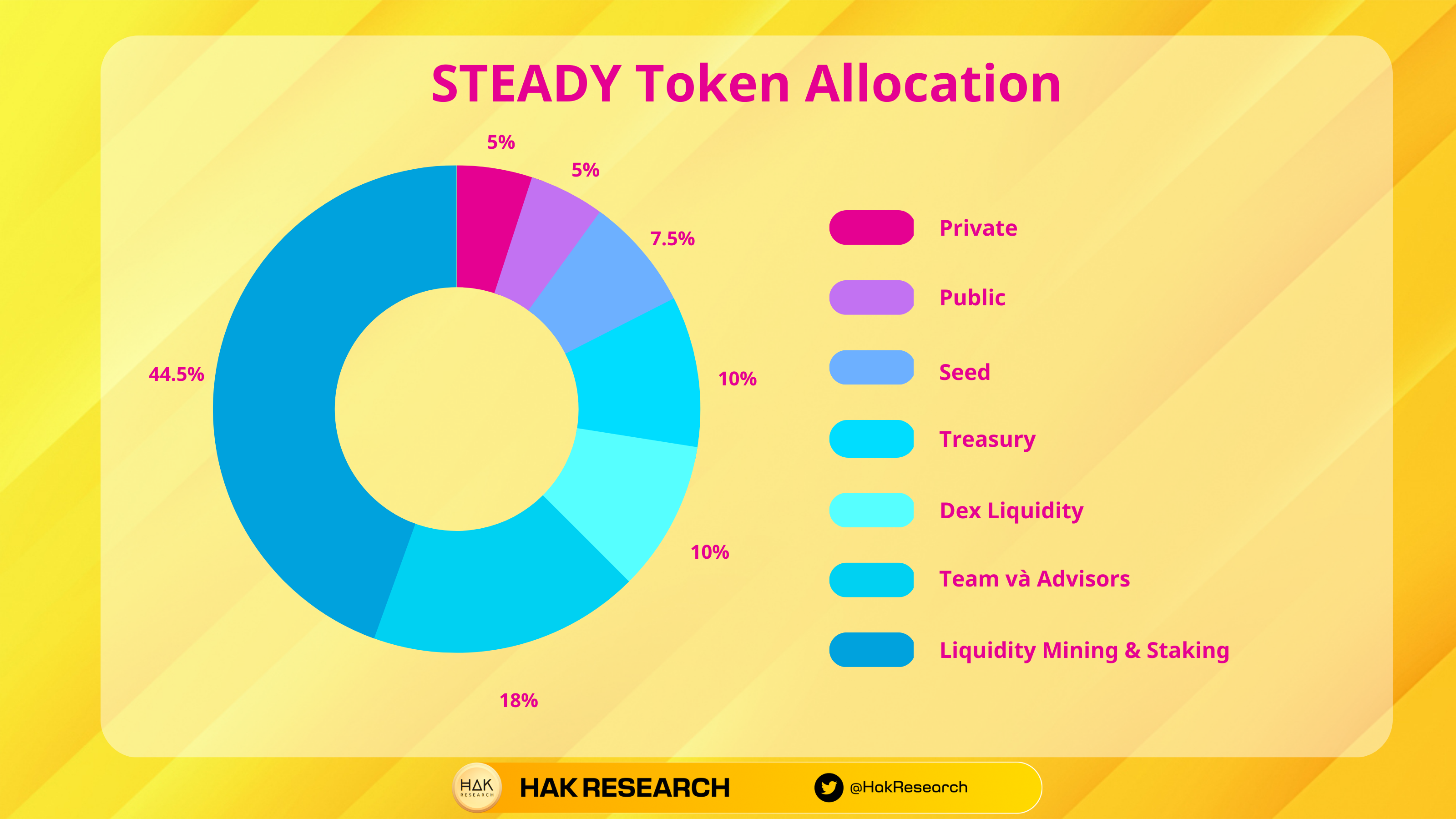 Token steady allocation