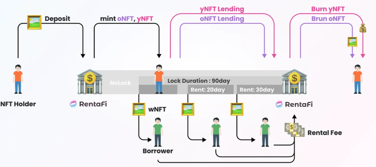 RentaFi's operating model