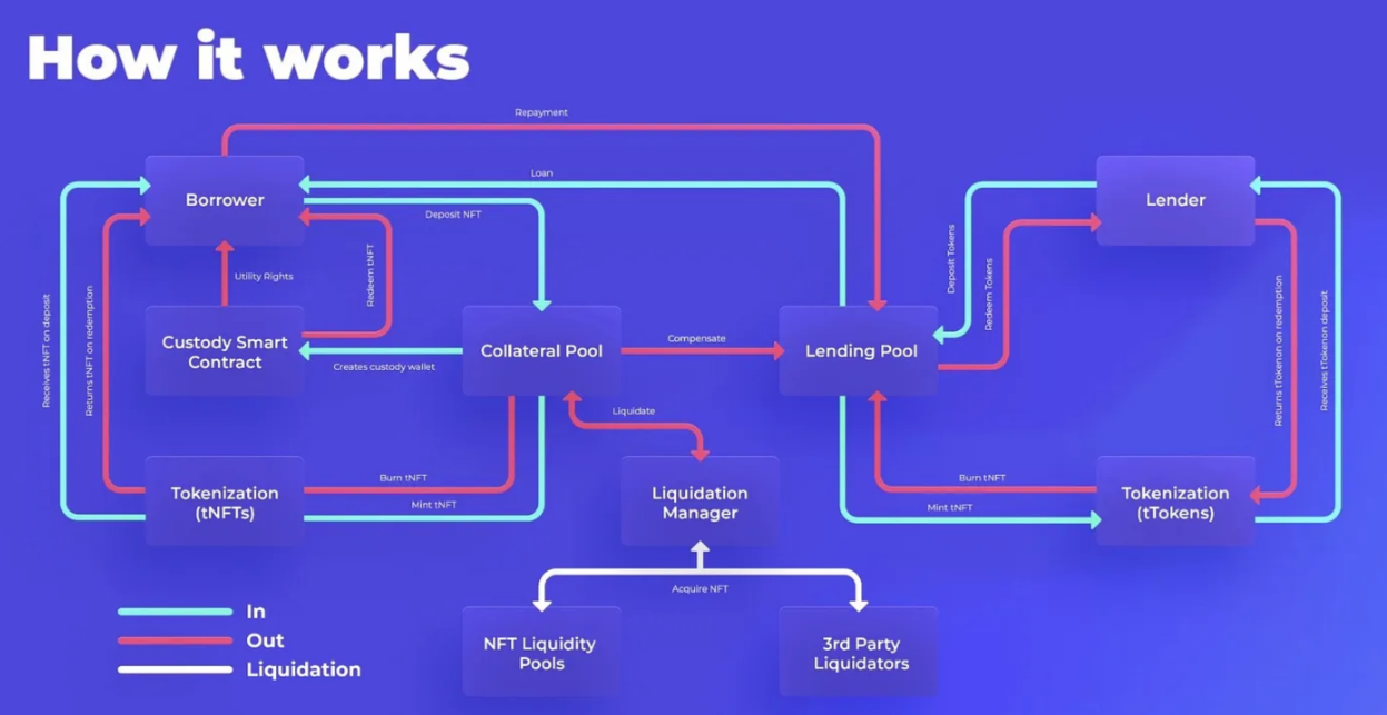 Operating model of Unlockd Finance