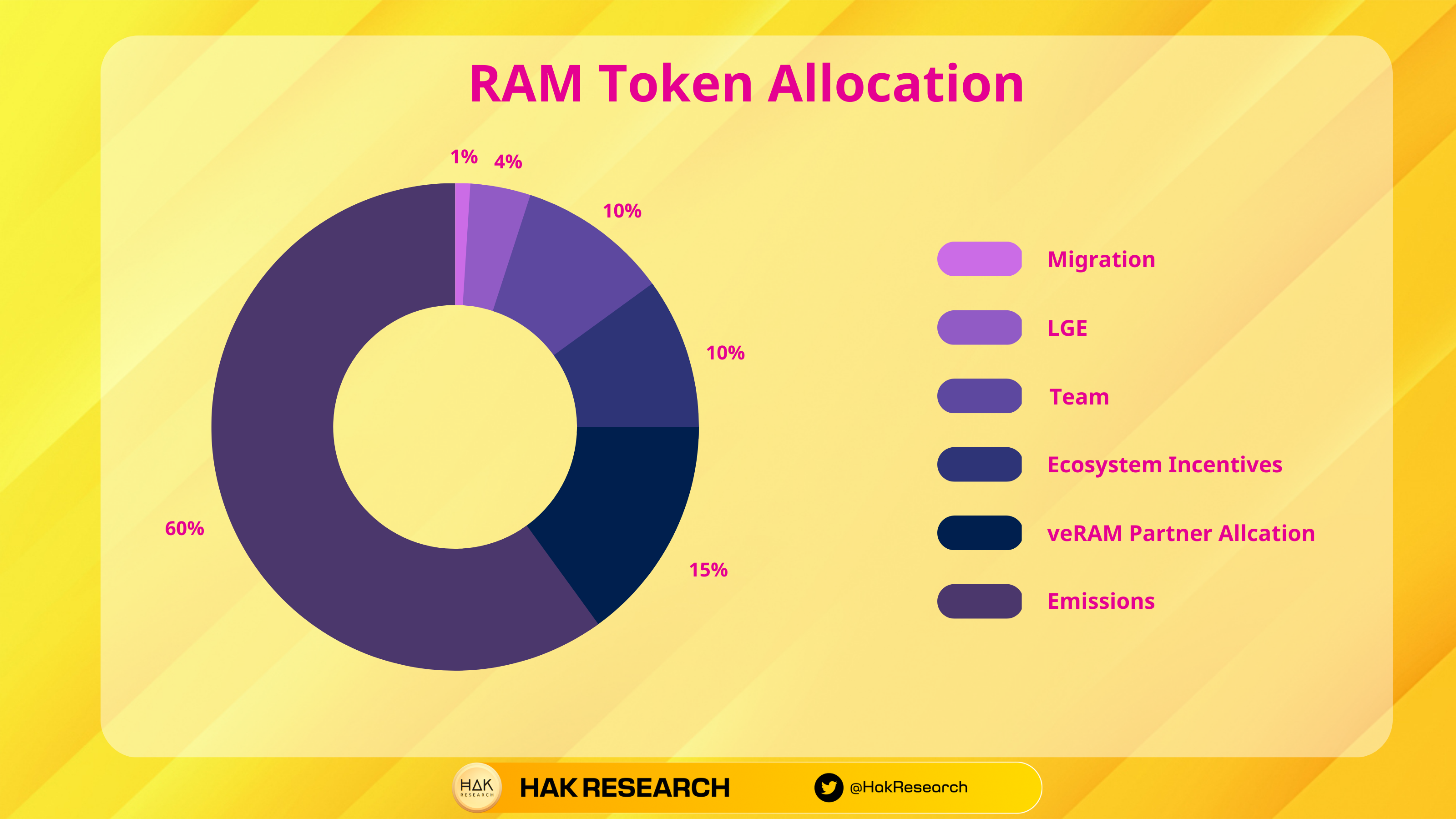 ramses exchange token allocation