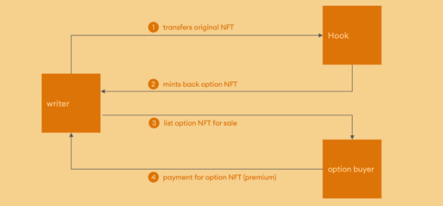 The mechanism works on the Hook Protocol platform