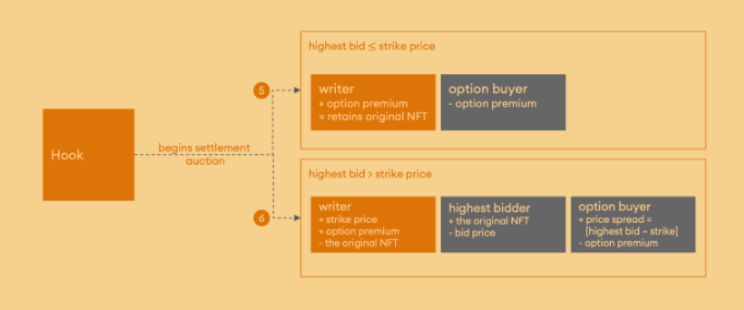 Bid for NFTs before maturity date