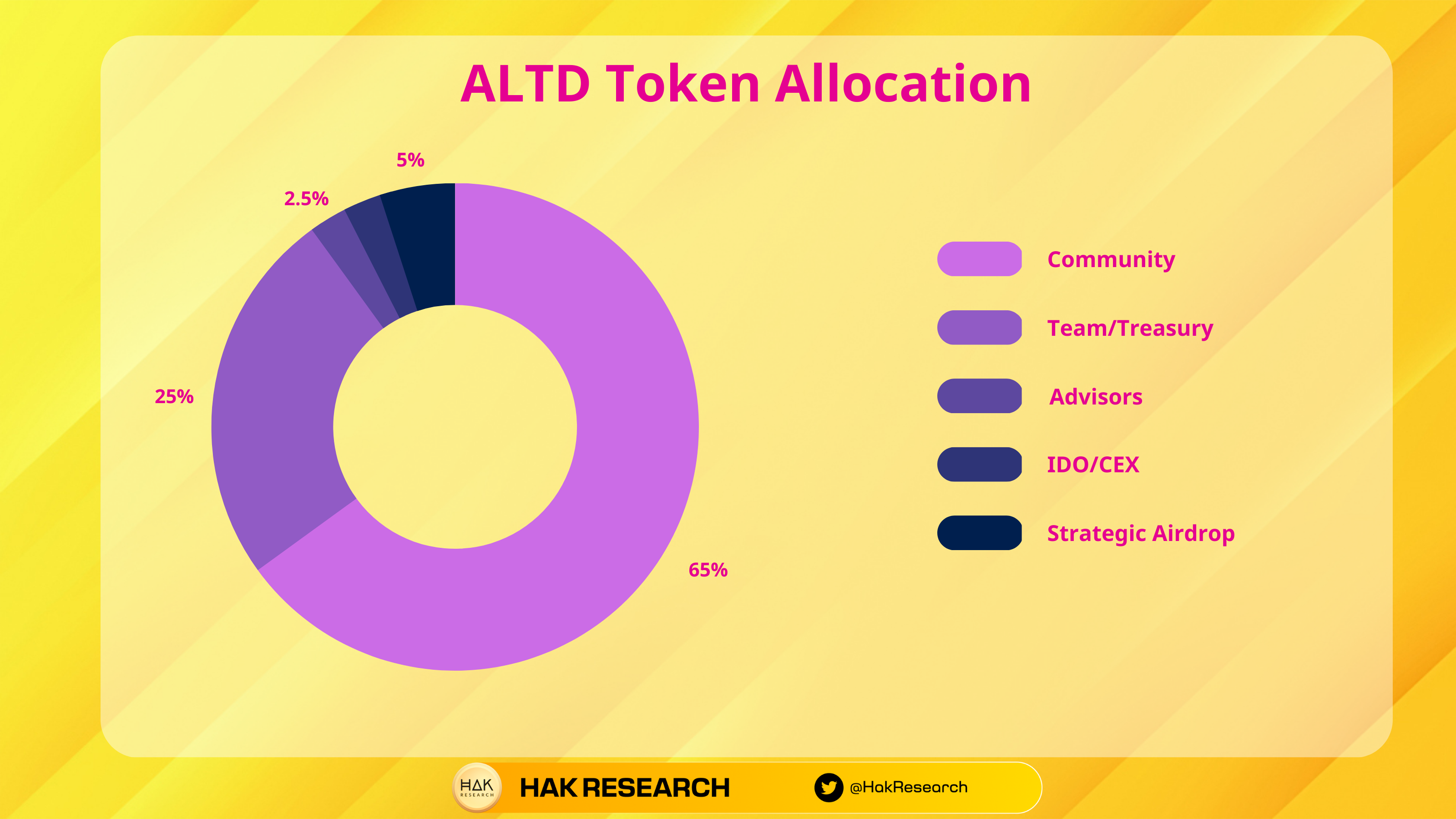 altitude token allocation