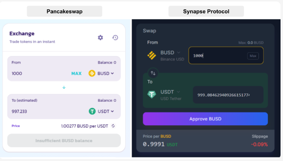 Compare price slippage when Swap Stablecoin on other platforms with Synapse.