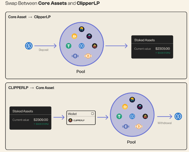 Swap between core assets and ClipperLP