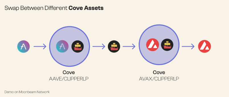 Swap between different Coves assets