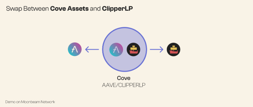 Swap between Coves and ClipperLP assets