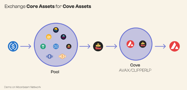 Swap core assets for Coves